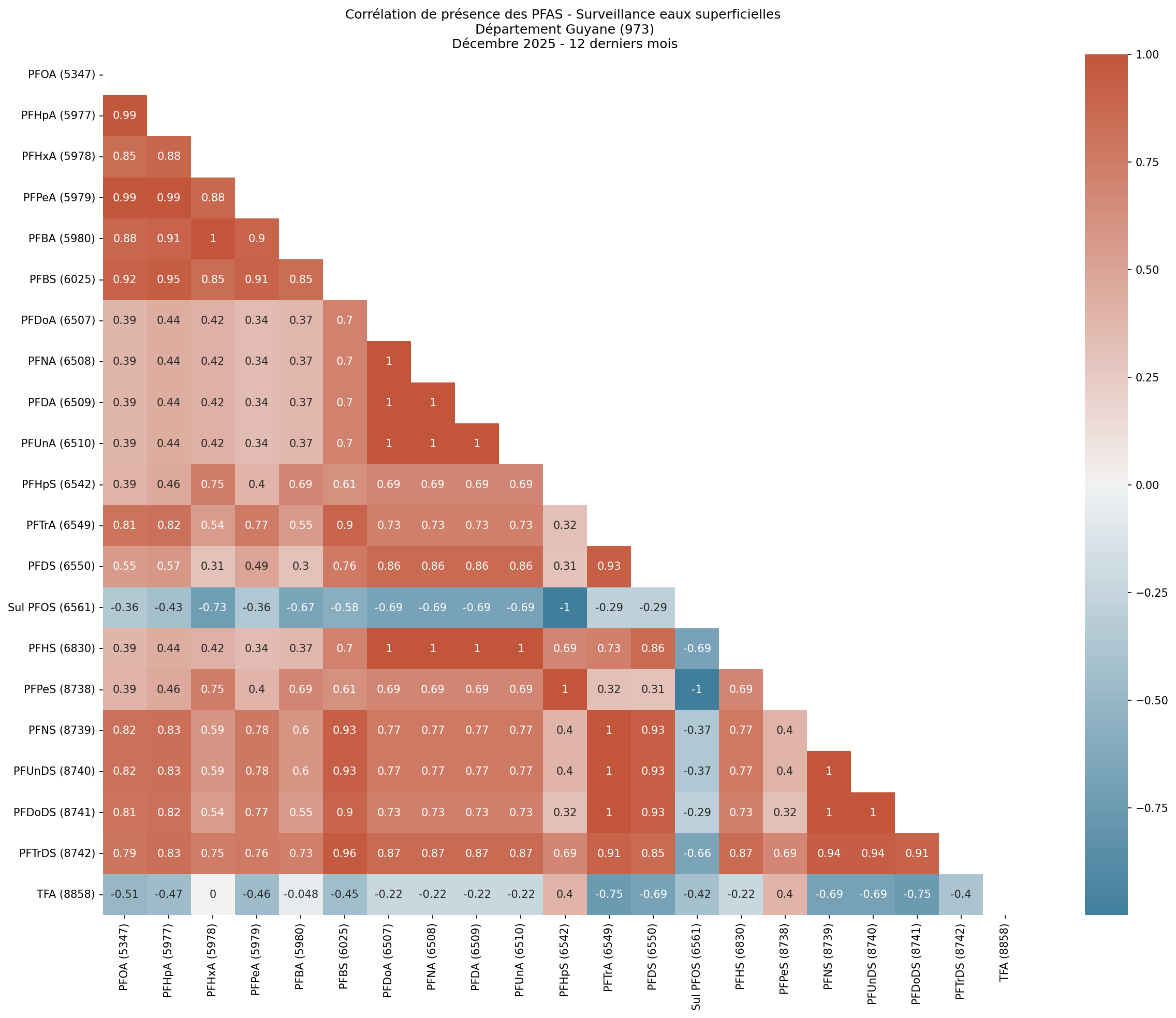 Analyses au niveau départemental